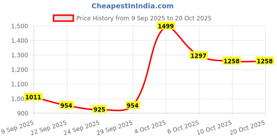 flipkart.com el paso EPW9401 Lightweight Comfort Summer Trendy Premium Stylish Boots For Women el paso Price History Graph from 9 Sep 2025 to 20 Oct 2025
