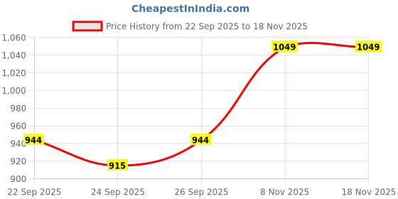 flipkart.com el paso EPW9404 Lightweight Comfort Summer Trendy Premium Stylish Boots For Women el paso Price History Graph from 22 Sep 2025 to 17 Nov 2025