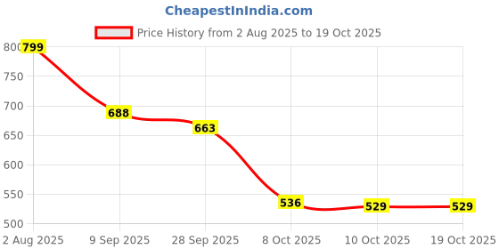 flipkart.com el paso EPW9701 Lightweight Comfort Summer Trendy Premium Stylish Boots For Women el paso Price History Graph from 2 Aug 2025 to 19 Oct 2025