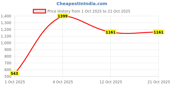 flipkart.com el paso EPW9701 Lightweight Comfort Summer Trendy Premium Stylish Boots For Women el paso Price History Graph from 1 Oct 2025 to 20 Oct 2025