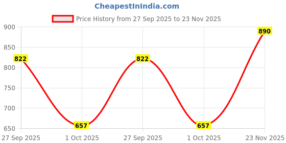 flipkart.com el paso EPW9701 Lightweight Comfort Summer Trendy Premium Stylish Boots For Women el paso Price History Graph from 27 Sep 2025 to 23 Nov 2025