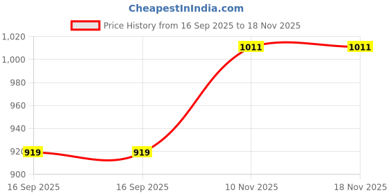 flipkart.com el paso EPW9701 Lightweight Comfort Summer Trendy Premium Stylish Boots For Women el paso Price History Graph from 16 Sep 2025 to 17 Nov 2025