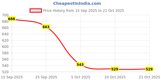 flipkart.com el paso EPW9701 Lightweight Comfort Summer Trendy Premium Stylish Boots For Women el paso Price History Graph from 15 Sep 2025 to 20 Oct 2025
