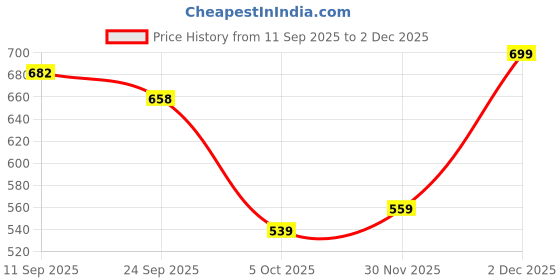 flipkart.com el paso EPW9701 Lightweight Comfort Summer Trendy Premium Stylish Boots For Women el paso Price History Graph from 11 Sep 2025 to 2 Dec 2025