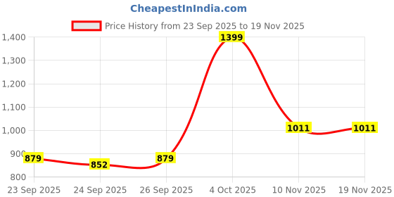 flipkart.com el paso EPW9701 Lightweight Comfort Summer Trendy Premium Stylish Boots For Women el paso Price History Graph from 23 Sep 2025 to 17 Nov 2025