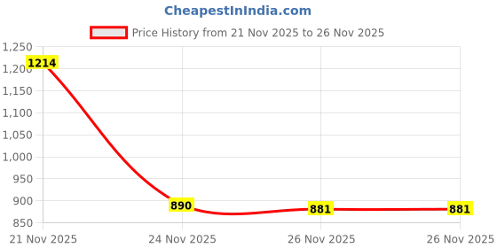 flipkart.com el paso EPW9701 Lightweight Comfort Summer Trendy Premium Stylish Boots For Women el paso Price History Graph from 21 Nov 2025 to 24 Nov 2025
