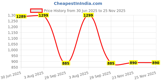 flipkart.com el paso EPW9702 Lightweight Comfort Summer Trendy Premium Stylish Boots For Women el paso Price History Graph from 30 Jun 2025 to 25 Nov 2025