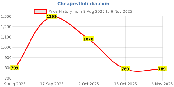 flipkart.com el paso EPW9702 Lightweight Comfort Summer Trendy Premium Stylish Boots For Women el paso Price History Graph from 9 Aug 2025 to 3 Nov 2025
