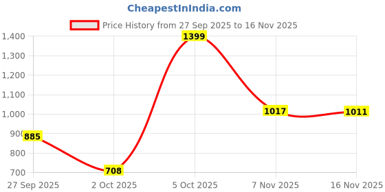 flipkart.com el paso EPW9702 Lightweight Comfort Summer Trendy Premium Stylish Boots For Women el paso Price History Graph from 27 Sep 2025 to 16 Nov 2025