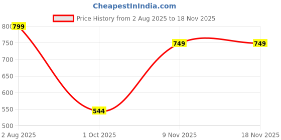 flipkart.com el paso EPW9703 Lightweight Comfort Summer Trendy Premium Stylish Boots For Women el paso Price History Graph from 2 Aug 2025 to 17 Nov 2025
