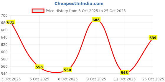 flipkart.com el paso EPW9703 Lightweight Comfort Summer Trendy Premium Stylish Boots For Women el paso Price History Graph from 3 Oct 2025 to 25 Oct 2025