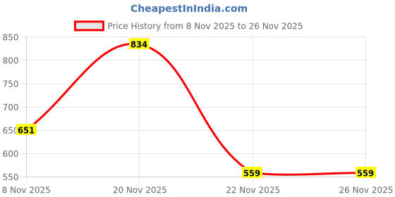 flipkart.com el paso EPW9711 Lightweight Comfort Summer Trendy Premium Stylish Boots For Women el paso Price History Graph from 8 Nov 2025 to 25 Nov 2025