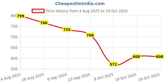 flipkart.com el paso EPW9712 Lightweight Comfort Summer Trendy Premium Stylish Boots For Women el paso Price History Graph from 4 Aug 2025 to 16 Oct 2025