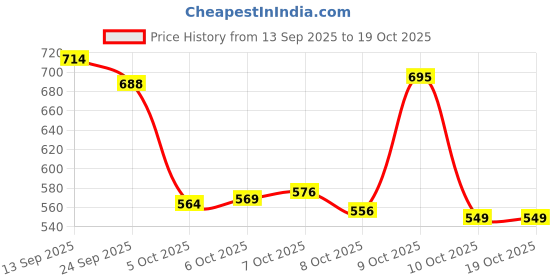flipkart.com el paso EPW9720 Lightweight Comfort Summer Trendy Premium Stylish Boots For Women el paso Price History Graph from 13 Sep 2025 to 18 Oct 2025
