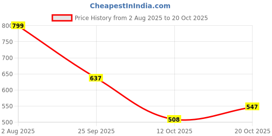 flipkart.com el paso EPW9900 Lightweight Comfort Summer Trendy Premium Stylish Boots For Women el paso Price History Graph from 2 Aug 2025 to 20 Oct 2025