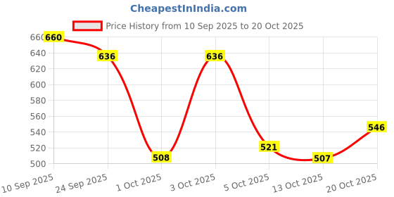 flipkart.com el paso EPW9911 Lightweight Comfort Summer Trendy Premium Stylish Boots For Women el paso Price History Graph from 10 Sep 2025 to 20 Oct 2025