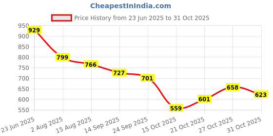 flipkart.com el paso EPW9912 Lightweight Comfort Summer Trendy Premium Stylish Boots For Women el paso Price History Graph from 23 Jun 2025 to 31 Oct 2025