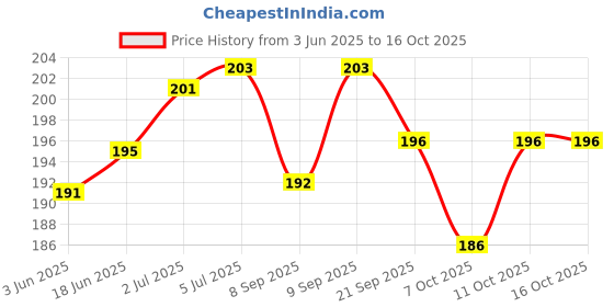 flipkart.com epyz Relaxing Gel Eye Mask BL S234 epyz Price History Graph from 3 Jun 2025 to 16 Oct 2025
