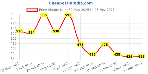 flipkart.com eqra Acrylic Lamp/Acrylic Message Board Lamp/Acrylic writing lamp/Acrylic Table Lamp/ Night Lamp eqra Price History Graph from 30 May 2025 to 22 Nov 2025