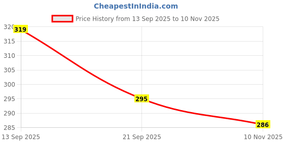 flipkart.com eqtima Men Slides eqtima Price History Graph from 13 Sep 2025 to 10 Nov 2025