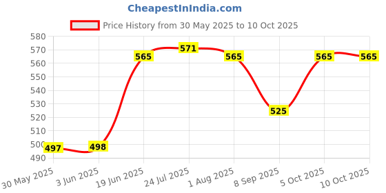 flipkart.com equal 2inch Fixed&Swivel With Break Caster Wheel HeavyDuty Thread Capacity250Kg Swivel Furniture Caster equal Price History Graph from 30 May 2025 to 10 Oct 2025