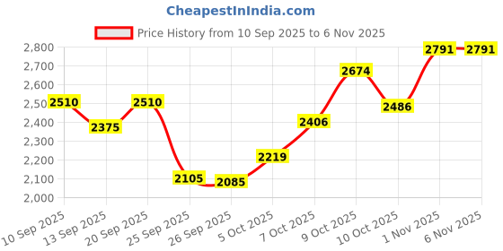 flipkart.com cougar Equalizer Dip Bars for Gymnastics Push-up Bar cougar Price History Graph from 10 Sep 2025 to 6 Nov 2025