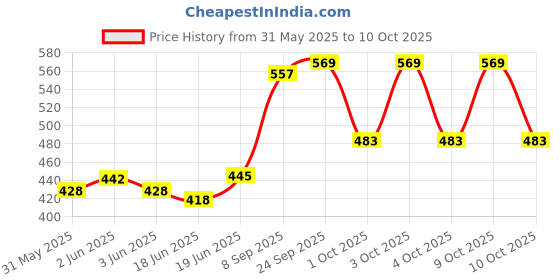 flipkart.com equalstwo 100% Natural Coconut Based Two-In-One Baby Wash equalstwo Price History Graph from 31 May 2025 to 10 Oct 2025