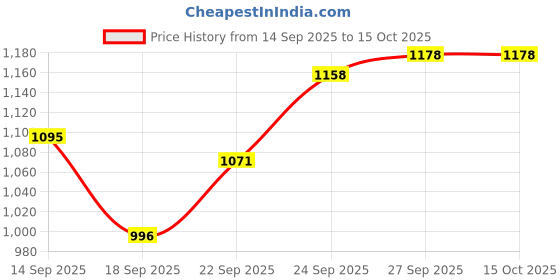 flipkart.com equalstwo Baby Cleansing Bar 75gm + Baby Moisturizer 200ml | Each 1 equalstwo Price History Graph from 14 Sep 2025 to 14 Oct 2025
