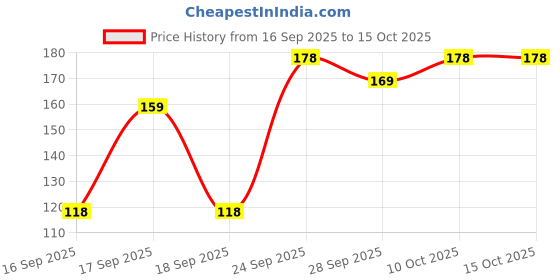 flipkart.com equalstwo Baby Cleansing Bar for Nourishing, PH 5.5, Dermatologically Tested, Pack of 1 equalstwo Price History Graph from 16 Sep 2025 to 14 Oct 2025