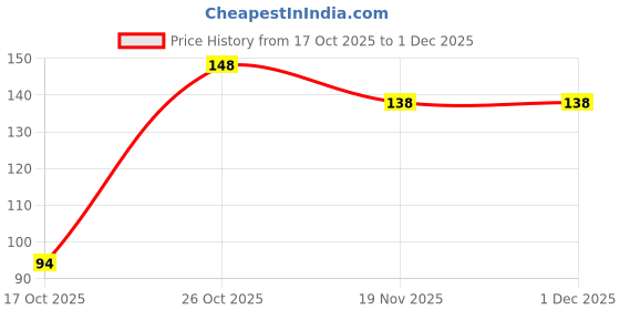 flipkart.com equalstwo Tummy Roll On For Baby, 10ml, 100% Natural Hing Roll On For New Born, Pack 1 equalstwo Price History Graph from 17 Oct 2025 to 30 Nov 2025