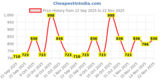flipkart.com nivia Equator Football - Size: 4 nivia Price History Graph from 22 Sep 2025 to 22 Nov 2025