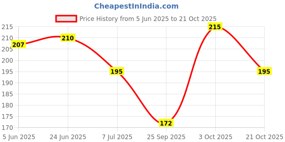 flipkart.com equatorzone Self Design Protective Women Gloves equatorzone Price History Graph from 5 Jun 2025 to 21 Oct 2025