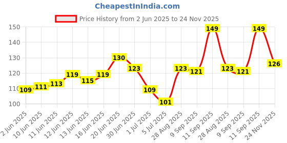 flipkart.com equatorzone Self Design Protective Women Gloves equatorzone Price History Graph from 2 Jun 2025 to 24 Nov 2025