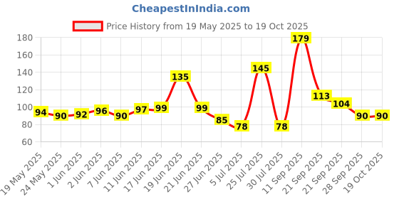 flipkart.com equatorzone Self Design Protective Women Gloves equatorzone Price History Graph from 19 May 2025 to 18 Oct 2025