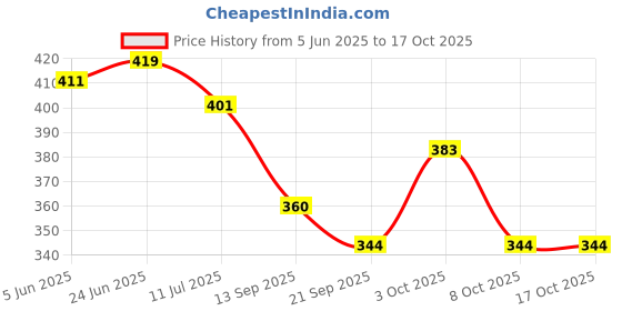 flipkart.com equila GB Loafers For Men equila Price History Graph from 5 Jun 2025 to 16 Oct 2025
