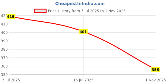 flipkart.com equila GB Loafers For Men equila Price History Graph from 3 Jul 2025 to 1 Nov 2025