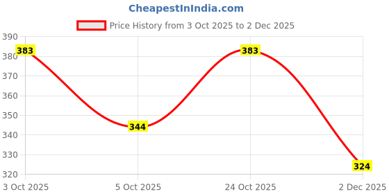 flipkart.com equila GB Loafers For Men equila Price History Graph from 3 Oct 2025 to 2 Dec 2025