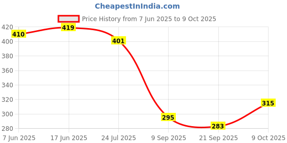 flipkart.com equila SLING Mojaris For Men equila Price History Graph from 7 Jun 2025 to 9 Oct 2025