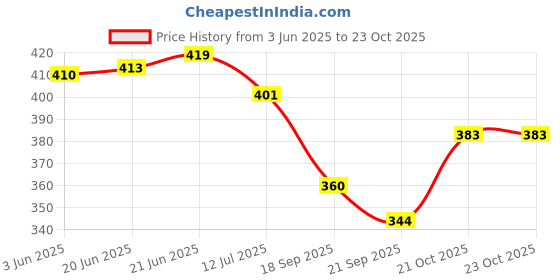 flipkart.com equila SLING Mojaris For Men equila Price History Graph from 3 Jun 2025 to 23 Oct 2025