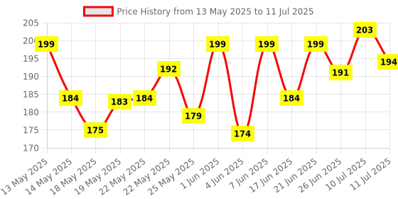 flipkart.com faroshine Equilateral Glass Prism 50m Science Practical Physics Teaching Best for Student Solid Prism faroshine Price History Graph from 13 May 2025 to 11 Jul 2025