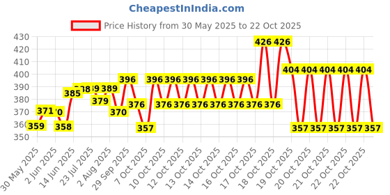 flipkart.com vitszee Equilateral Prism Glass Slab, Laser Light for experiment project School-College Solid Prism vitszee Price History Graph from 30 May 2025 to 22 Oct 2025