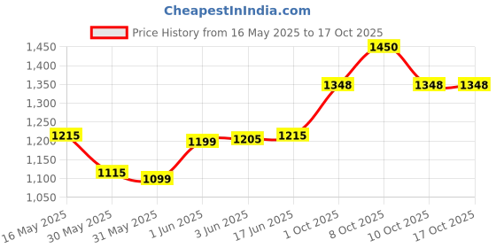 flipkart.com pigeon Equino 50 hrs Torch Emergency Light pigeon Price History Graph from 16 May 2025 to 16 Oct 2025
