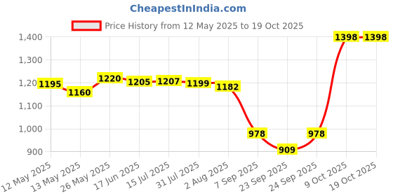 flipkart.com pigeon Equino Emergency LED Lamp 50 hrs Lantern Emergency Light pigeon Price History Graph from 12 May 2025 to 17 Oct 2025