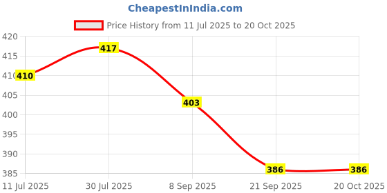 flipkart.com equinox EQ-HT-01C hot water bag 1 L Hot Water Bag equinox Price History Graph from 11 Jul 2025 to 20 Oct 2025