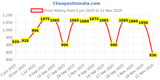 flipkart.com Equipagecart 10inch Colorful LED Selfie Ring Light Professional Ring light for Tiktok YouTube Ring Flash Price History Graph from 2 Jun 2025 to 21 Nov 2025