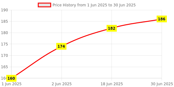 flipkart.com Equipagecart Camera Remote Control for iOS and Android Camera Remote ControlCamera Remote Control Price History Graph from 1 Jun 2025 to 30 Jun 2025