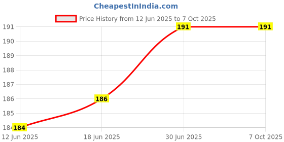 flipkart.com Equipagecart Camera Remote ControlCamera Remote Control Price History Graph from 12 Jun 2025 to 6 Oct 2025