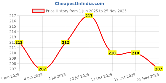 flipkart.com Equipagecart Foldable Mobile Stand Holder - [2020 Updated] Angle & Height Adjustable Desk Cell Phone Holder Anti-Slip Compatible with Smartphones/iPad Mini/Game/Kindle/Tablet(4-10") Mobile Holder Price History Graph from 1 Jun 2025 to 25 Nov 2025