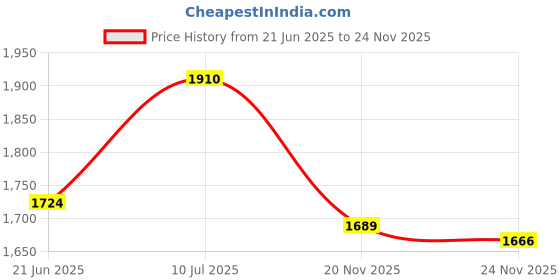 flipkart.com equipagecart Heavy Metallic Scooter For kids Adjustable Height, Foldable, PU Wheels Kids Scooter equipagecart Price History Graph from 21 Jun 2025 to 24 Nov 2025