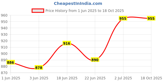 flipkart.com Equipagecart LED 10 inch RGB Light with Tripod & Phone Holder for YouTube Video, Makeup Ring Flash Price History Graph from 1 Jun 2025 to 18 Oct 2025